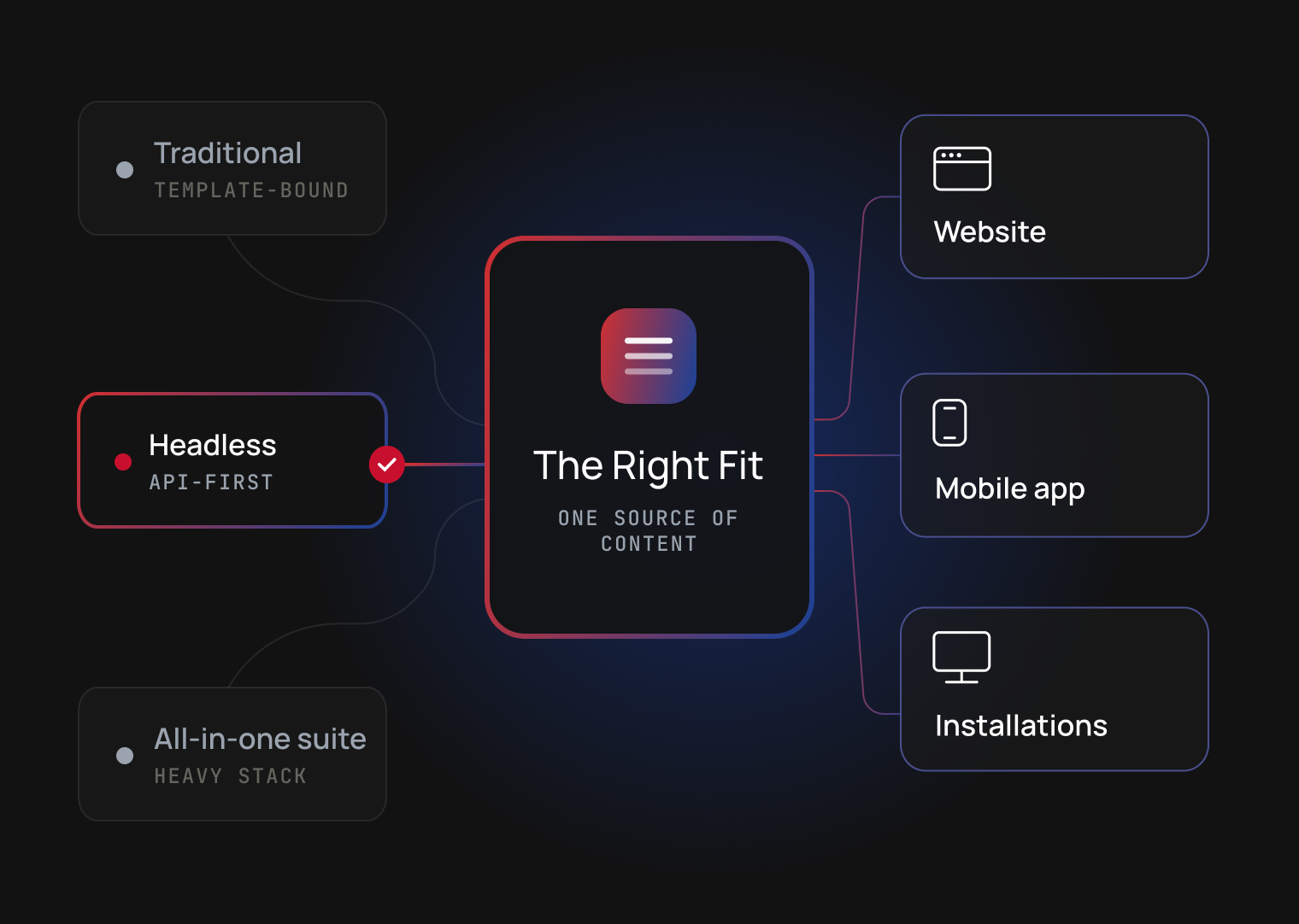 Headless CMS architecture feeding a decoupled front end.